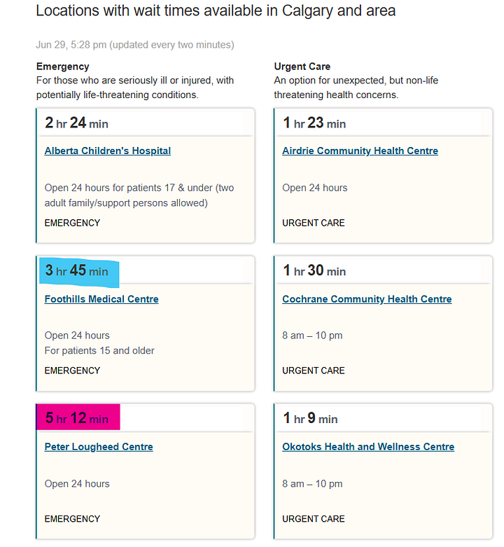 AHS ER Wait times - Calgary Zone & South Zone