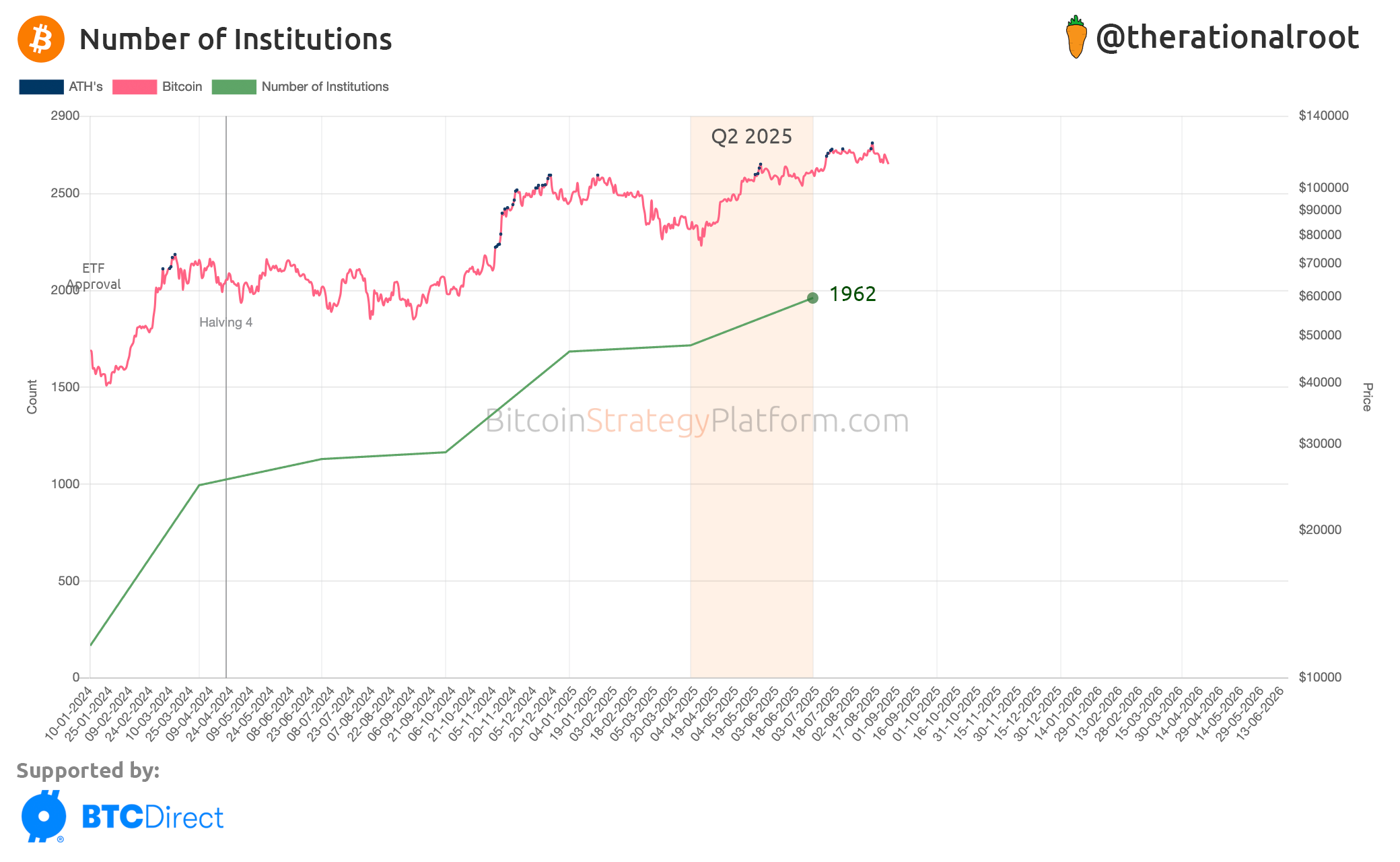 Institutional Adoption Report - by Root - BitcoinStrategy