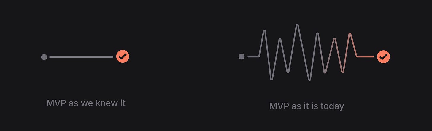 Infographic showing the the difference of the MVP concept before (direct line) vs today (wavy line) Infographic showing the the difference of the MVP concept before (direct line) vs today (wavy line)