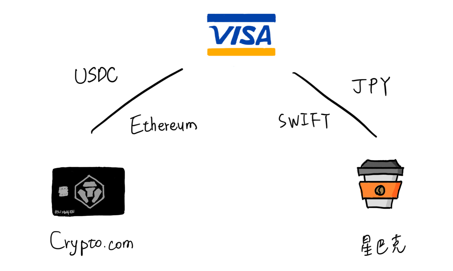 Visa 打通穩定幣支付的最後一哩路：商家開通USDC 收款、支援Solana 區塊鏈- by 許明恩