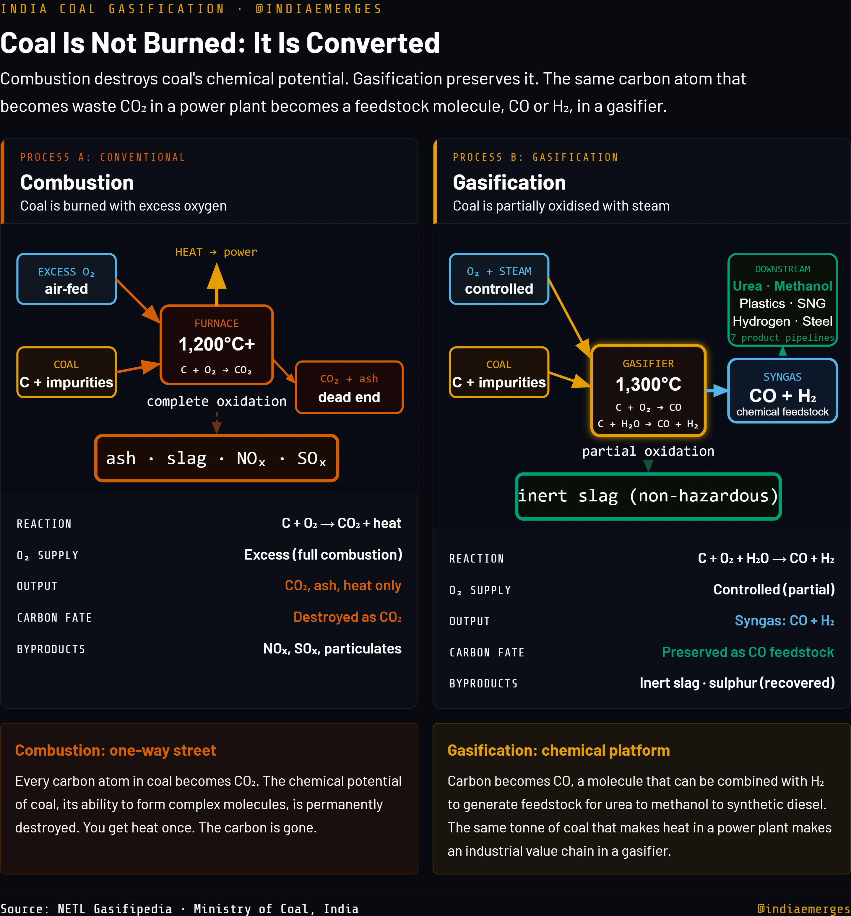 The Molecules India Doesn't Make - Part 1: The Science of Coal Gasification