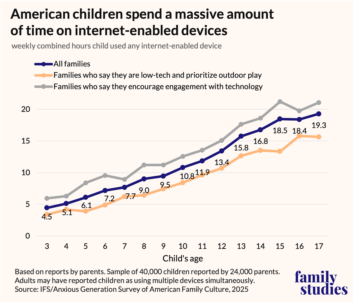 Line graph showing how much time U.S. children spend on internet devices by family
