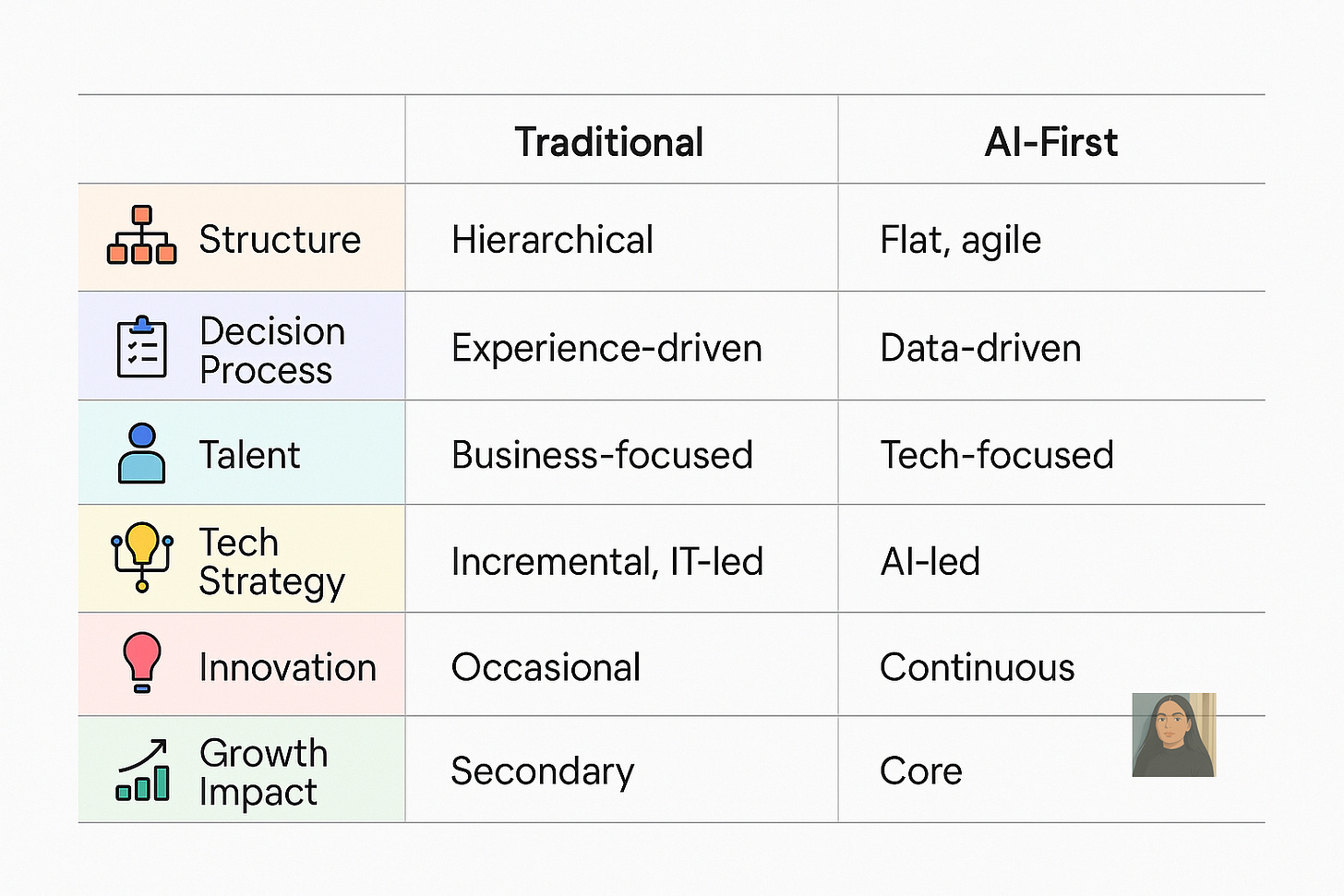 Traditional vs AI-First Companies Comparison Table - Clean Technical Style