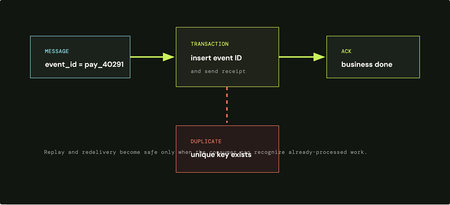 Idempotent consumer diagram
