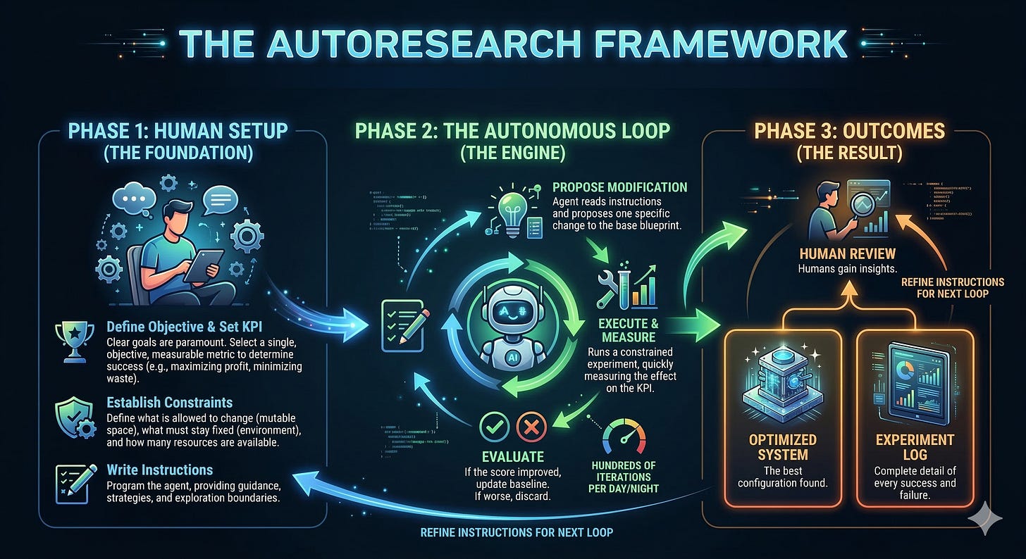 The Autoresearch Framework The infographic illustrates a powerful three-phase cycle that balances human strategy with machine execution. Phase 1: Human Setup (The Foundation) Humans remain essential for setting the strategic direction. Before the machine takes over, you must: Define Objective & Set KPI: Clear goals are paramount. You must select a single, objective, measurable metric (KPI) to determine success (e.g., maximizing profit, minimizing waste). Establish Constraints: You must define what is allowed to change (the mutable space), what must stay fixed (the environment), and how many resources are available for testing. Write Instructions: This is where you program the agent, providing guidance, strategies, and exploration boundaries. Phase 2: The Autonomous Loop (The Engine) This is where the agent takes over, iterating tirelessly (hundreds of times per day/night): Propose Modification: The agent reads the instructions and proposes one specific change to the base blueprint. Execute & Measure: It runs a constrained experiment, quickly measuring the effect on the KPI. Evaluate: If the score improved, the new baseline is updated. If the score got worse, the change is discarded. Phase 3: Outcomes (The Result) The loop eventually yields two critical outputs: an Optimized System (the best configuration found) and a complete Experiment Log detailing every success and failure. Humans then perform a Human Review to gain insights and, crucially, refine the instructions for the next loop. The Autoresearch Framework The infographic illustrates a powerful three-phase cycle that balances human strategy with machine execution. Phase 1: Human Setup (The Foundation) Humans remain essential for setting the strategic direction. Before the machine takes over, you must: Define Objective & Set KPI: Clear goals are paramount. You must select a single, objective, measurable metric (KPI) to determine success (e.g., maximizing profit, minimizing waste). Establish Constraints: You must define what is allowed to change (the mutable space), what must stay fixed (the environment), and how many resources are available for testing. Write Instructions: This is where you program the agent, providing guidance, strategies, and exploration boundaries. Phase 2: The Autonomous Loop (The Engine) This is where the agent takes over, iterating tirelessly (hundreds of times per day/night): Propose Modification: The agent reads the instructions and proposes one specific change to the base blueprint. Execute & Measure: It runs a constrained experiment, quickly measuring the effect on the KPI. Evaluate: If the score improved, the new baseline is updated. If the score got worse, the change is discarded. Phase 3: Outcomes (The Result) The loop eventually yields two critical outputs: an Optimized System (the best configuration found) and a complete Experiment Log detailing every success and failure. Humans then perform a Human Review to gain insights and, crucially, refine the instructions for the next loop.