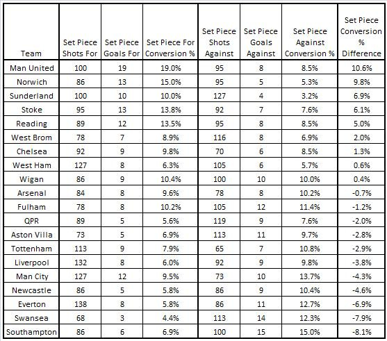 PL Set Play Stats PL Set Play Stats