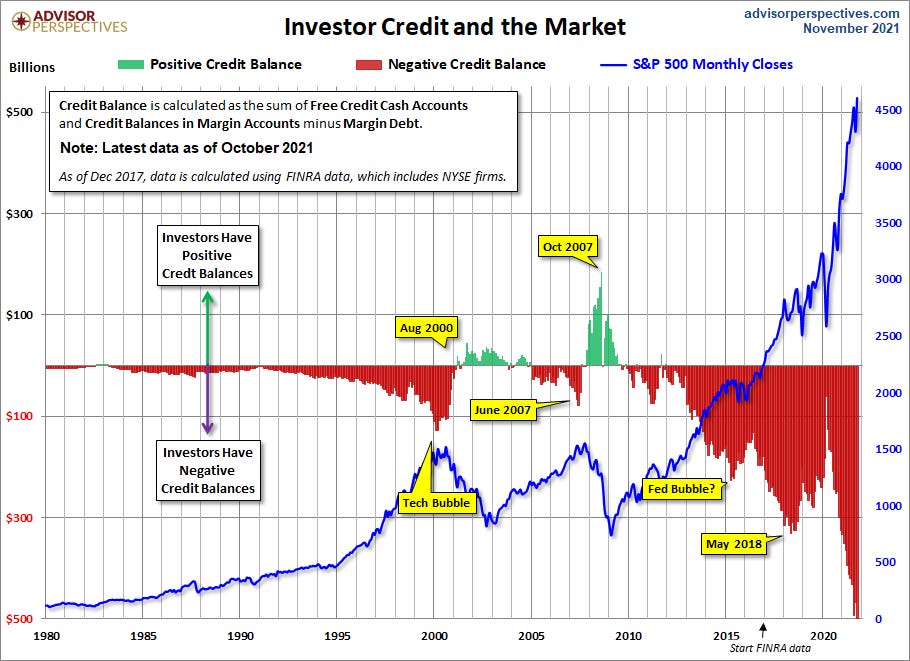 r/Superstonk - This chart shows margin balances overtime. When margin calls begin, the market is going to unwind like never before. It's not a matter of if, it's a matter of when.