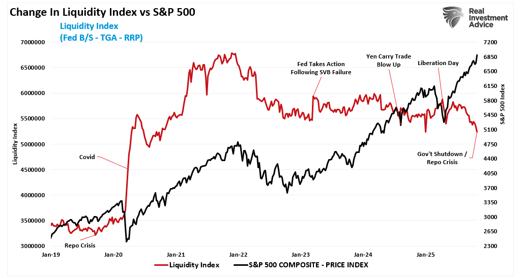 Fed Liquidity Index vs the market