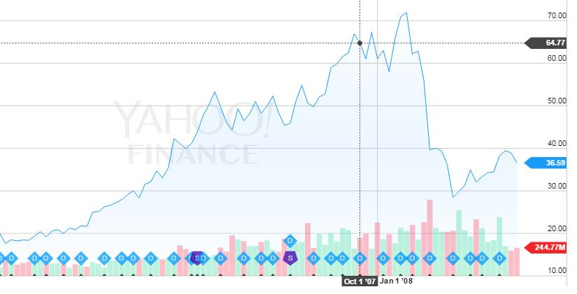Conoco Chart Conoco Chart