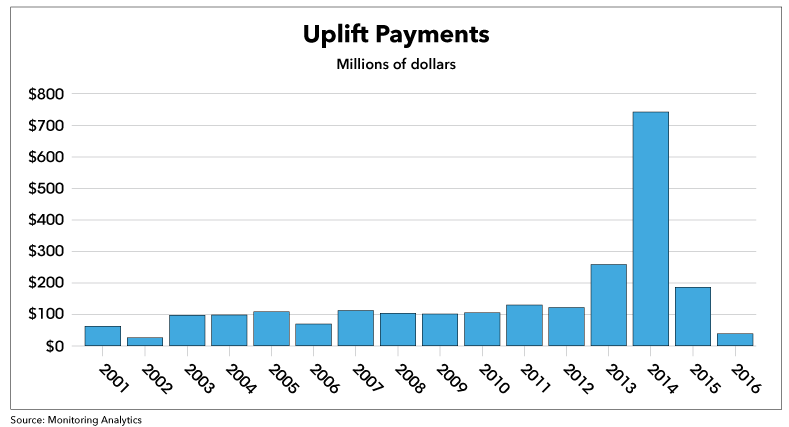 Uplift Costs