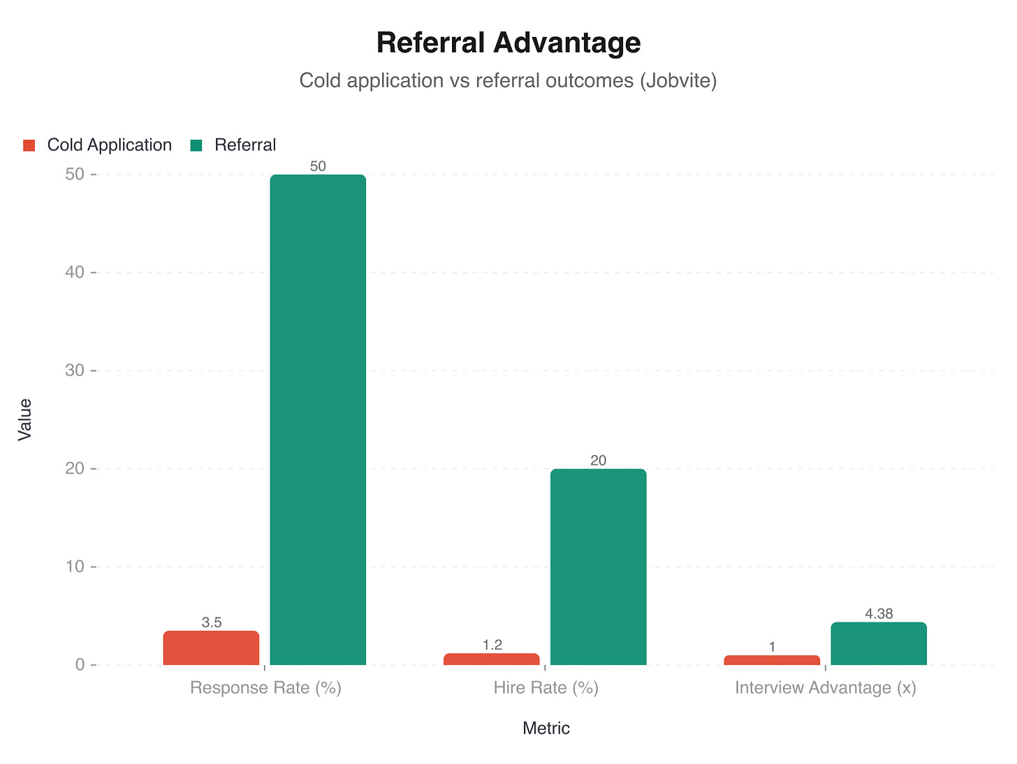 Cold application vs referral outcomes: response rates, hire rates, and interview advantage