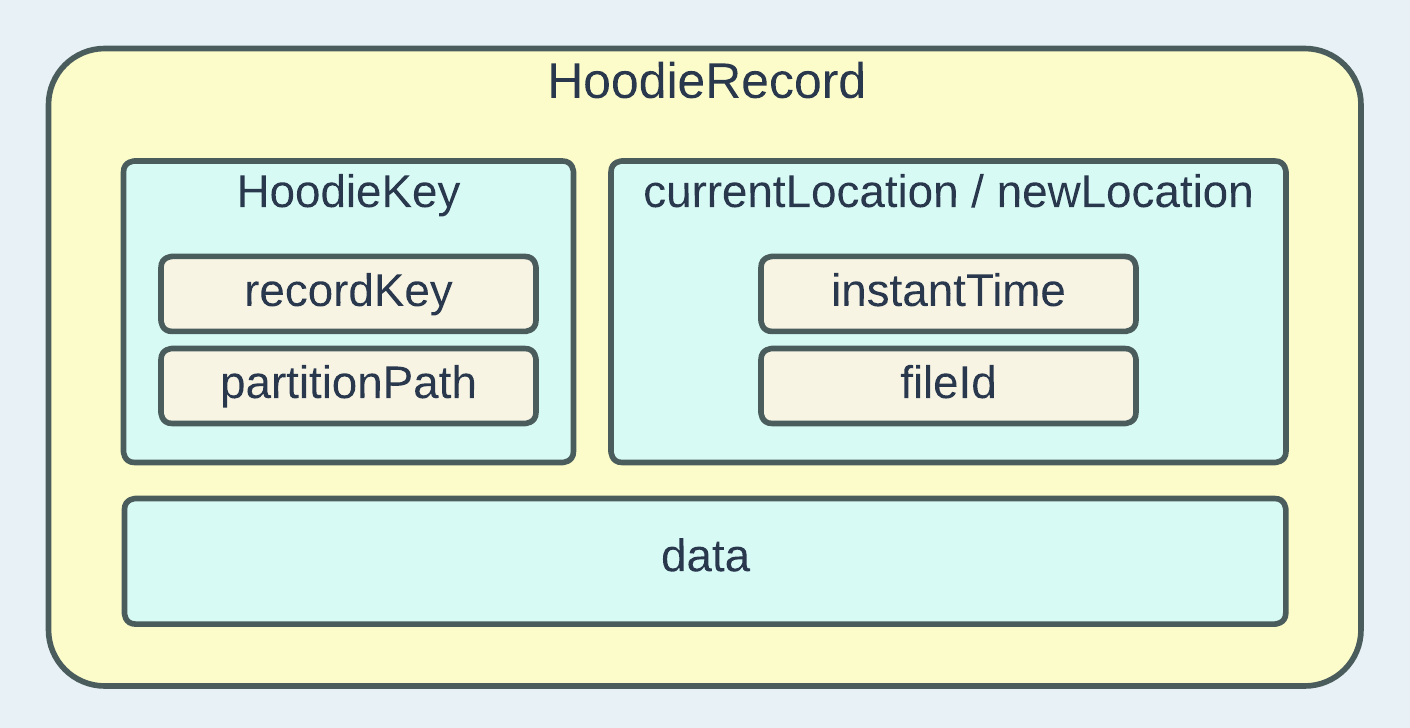 Apache Hudi: From Zero To One execution engine apache spark