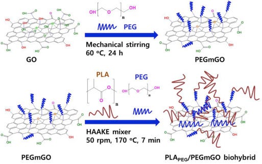 Polyethylene glycol functionalized graphene oxide and its influences on  properties of Poly(lactic acid) biohybrid materials - ScienceDirect
