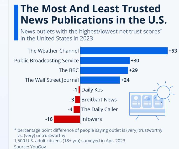 Top 10 Unbiased News Sources In 2026