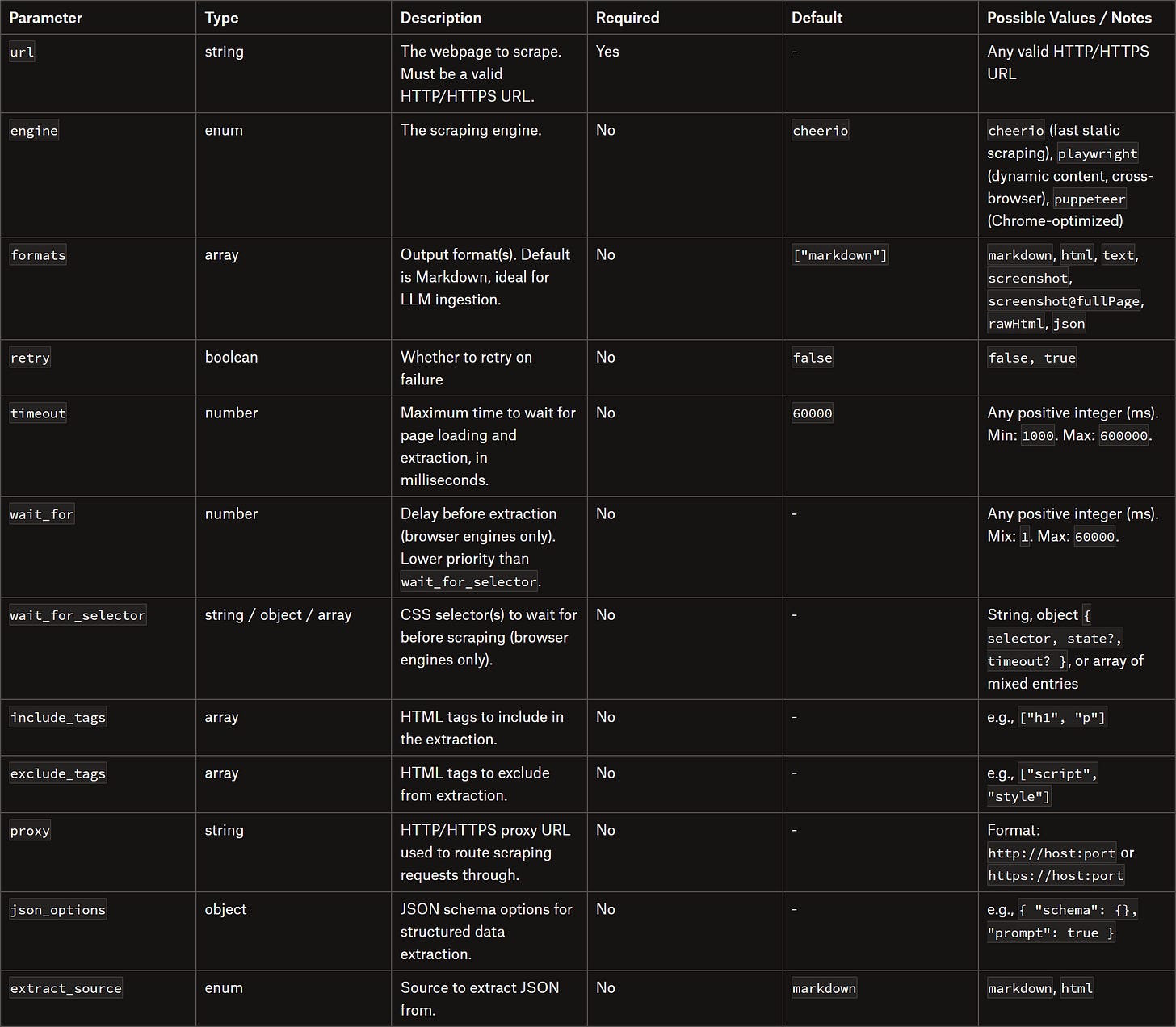 The body parameters supported by the /v1/scrape endpoint The body parameters supported by the /v1/scrape endpoint