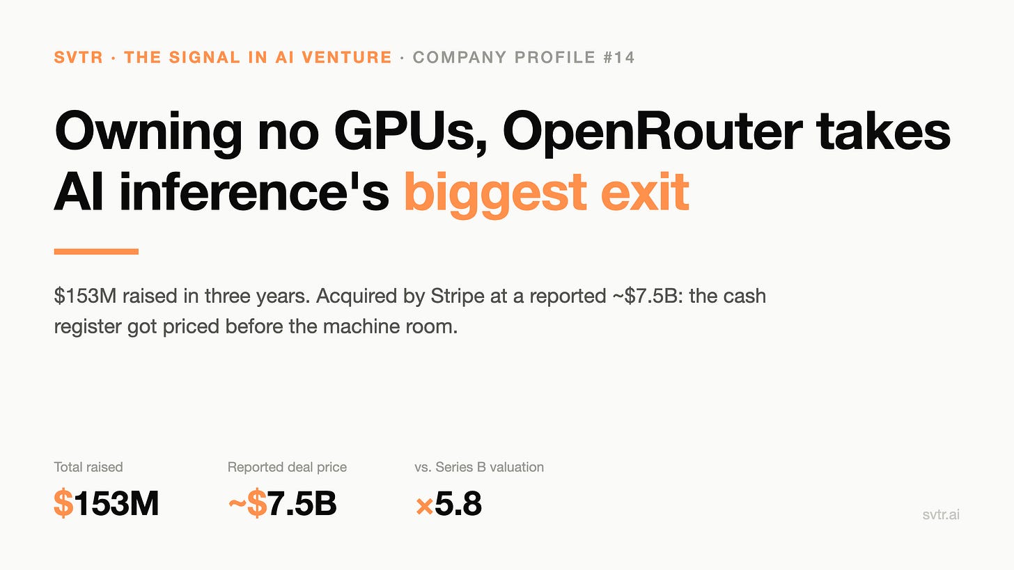 OpenRouter: $153M raised, acquired by Stripe at a reported ~$7.5B OpenRouter: $153M raised, acquired by Stripe at a reported ~$7.5B