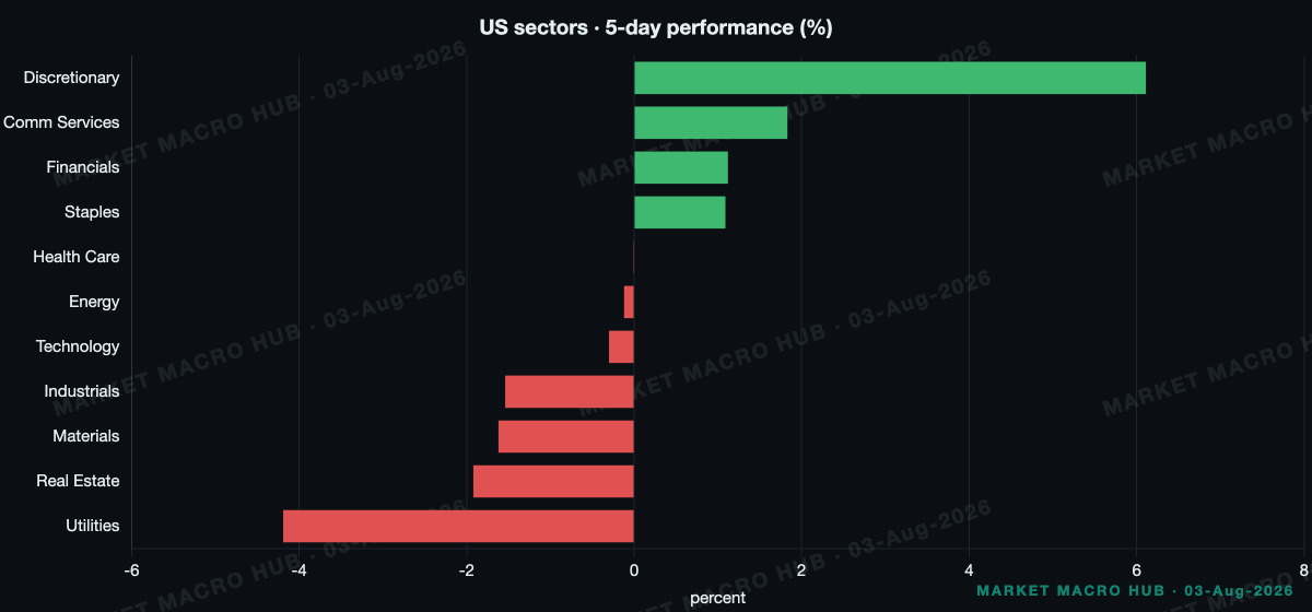 US sector performance