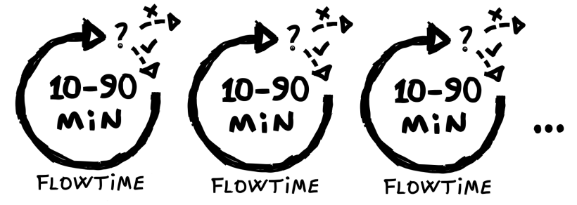 Flow as Fuel for Your Creative Process