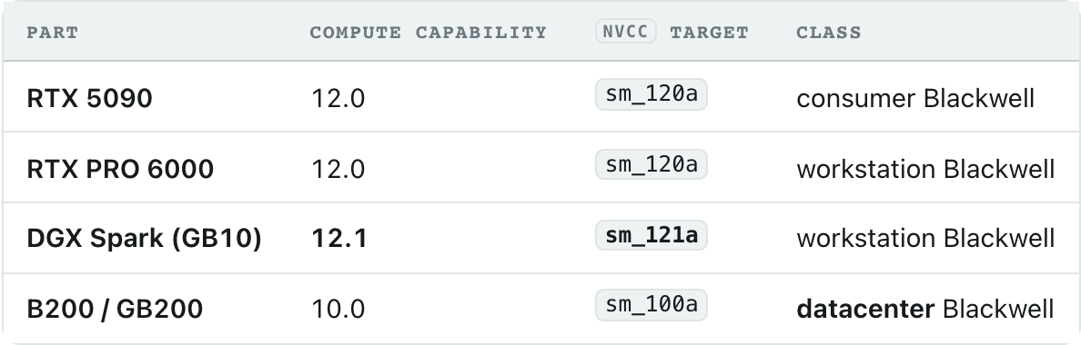 vLLM on the NVIDIA DGX Spark (GB10 / sm_121): A Complete Technical Guide — table 1