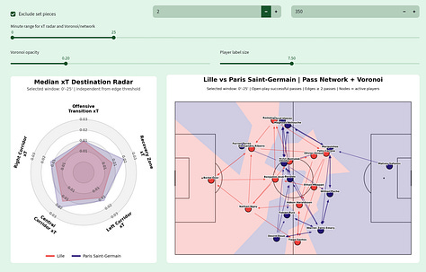 Football Hacking data analysis of Lille 2–2 Paris Saint-Germain in Ligue 1 2026/27, showing five-minute network health, key tactical insights, median xT destination radar, pass networks and Voronoi spatial control across the 0–25, 25–46, 46–70 and 70–100 minute windows.