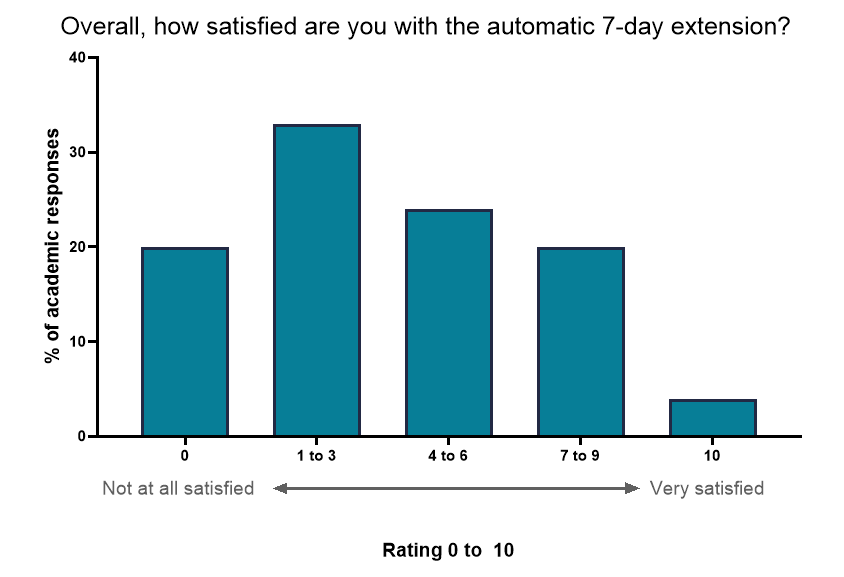 In response to the question, overall how satisfied are you with the automatic 7-day extension, 20% of academics were not at all satisfied and rated the extension 0 out of 10. 33% rated it 1 to 3, 24% rated it 4 to 6, 20% rated it 7 to 9 and only 4% of academics rated the extension 10/10 or very satisfied.