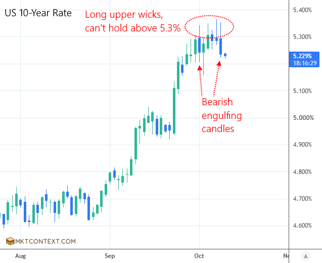 US interest rates are peaking US interest rates are peaking