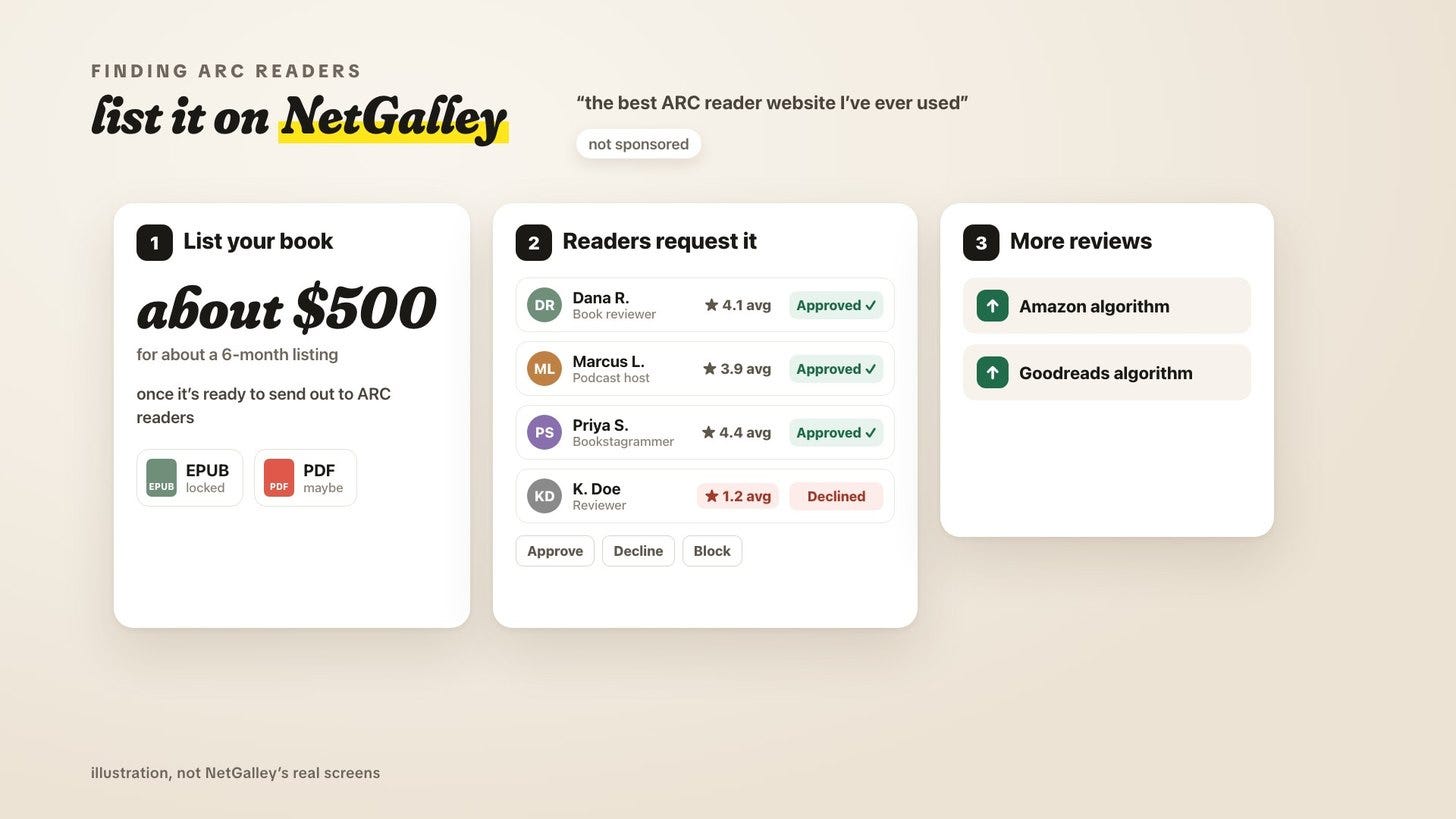 An illustration of listing a book on NetGalley for about $500, approving reader requests by their average rating, and more reviews lifting a book on Amazon and Goodreads An illustration of listing a book on NetGalley for about $500, approving reader requests by their average rating, and more reviews lifting a book on Amazon and Goodreads