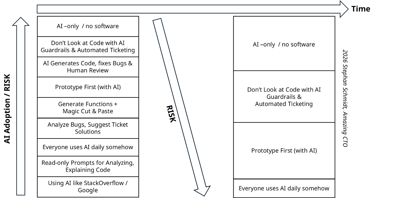 AI Adoption Levels - Tabula Mag
