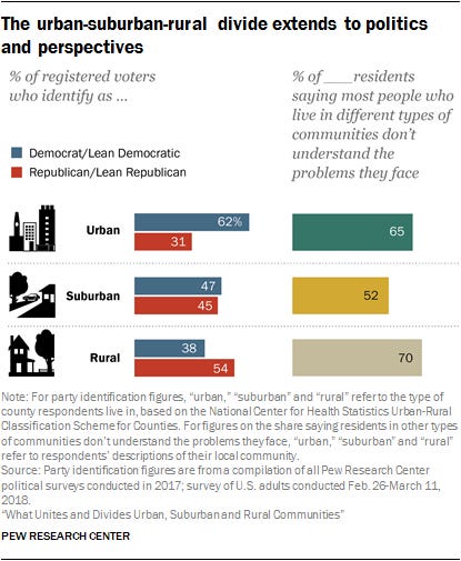 Similarities and differences between urban, suburban and rural communities  in America