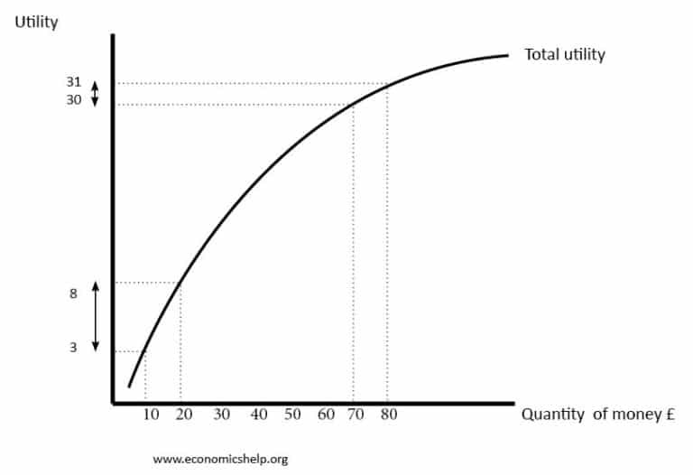 Diminishing marginal utility of income and wealth - Economics Help
