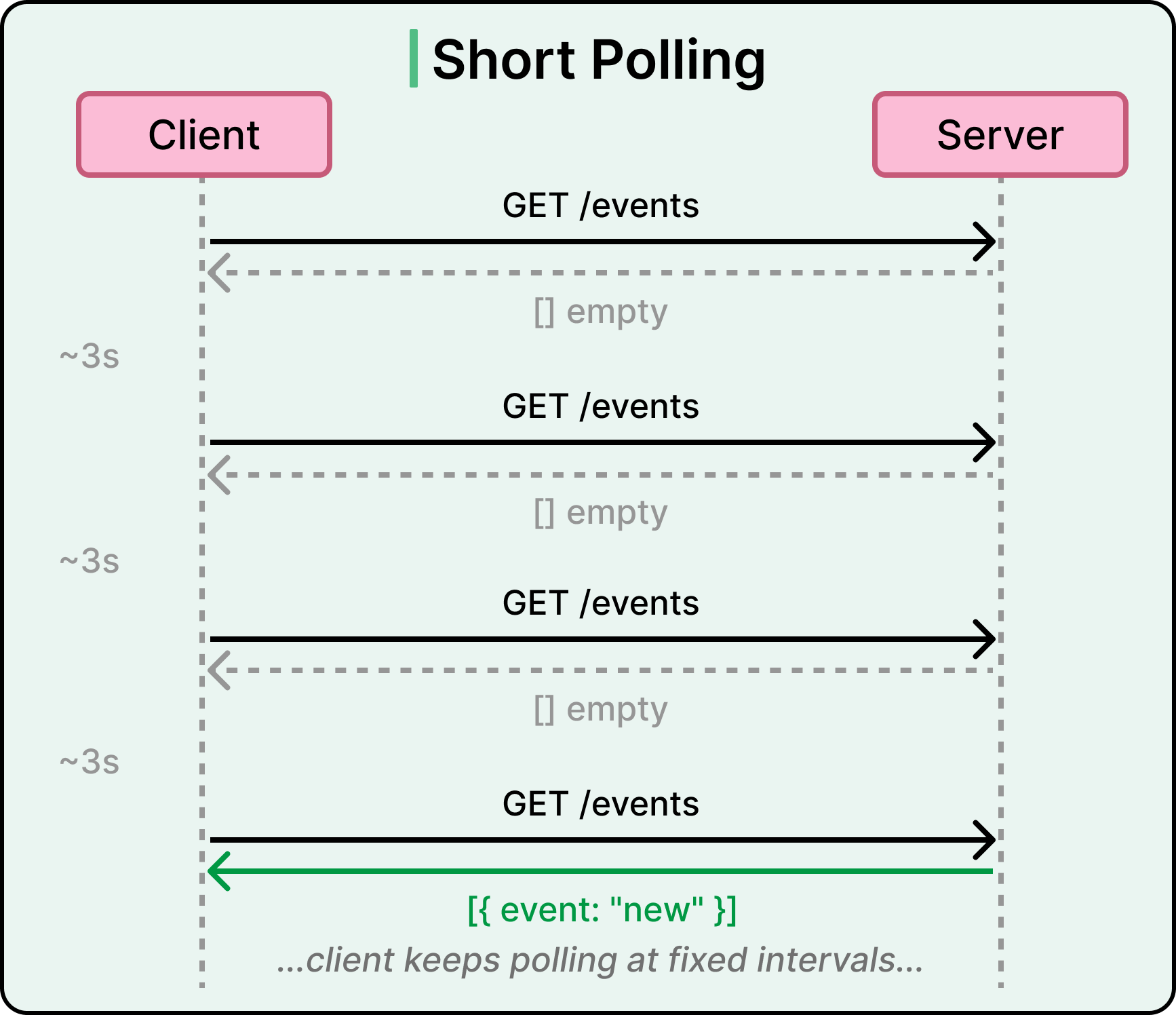 A Guide to Async Patterns in API Design