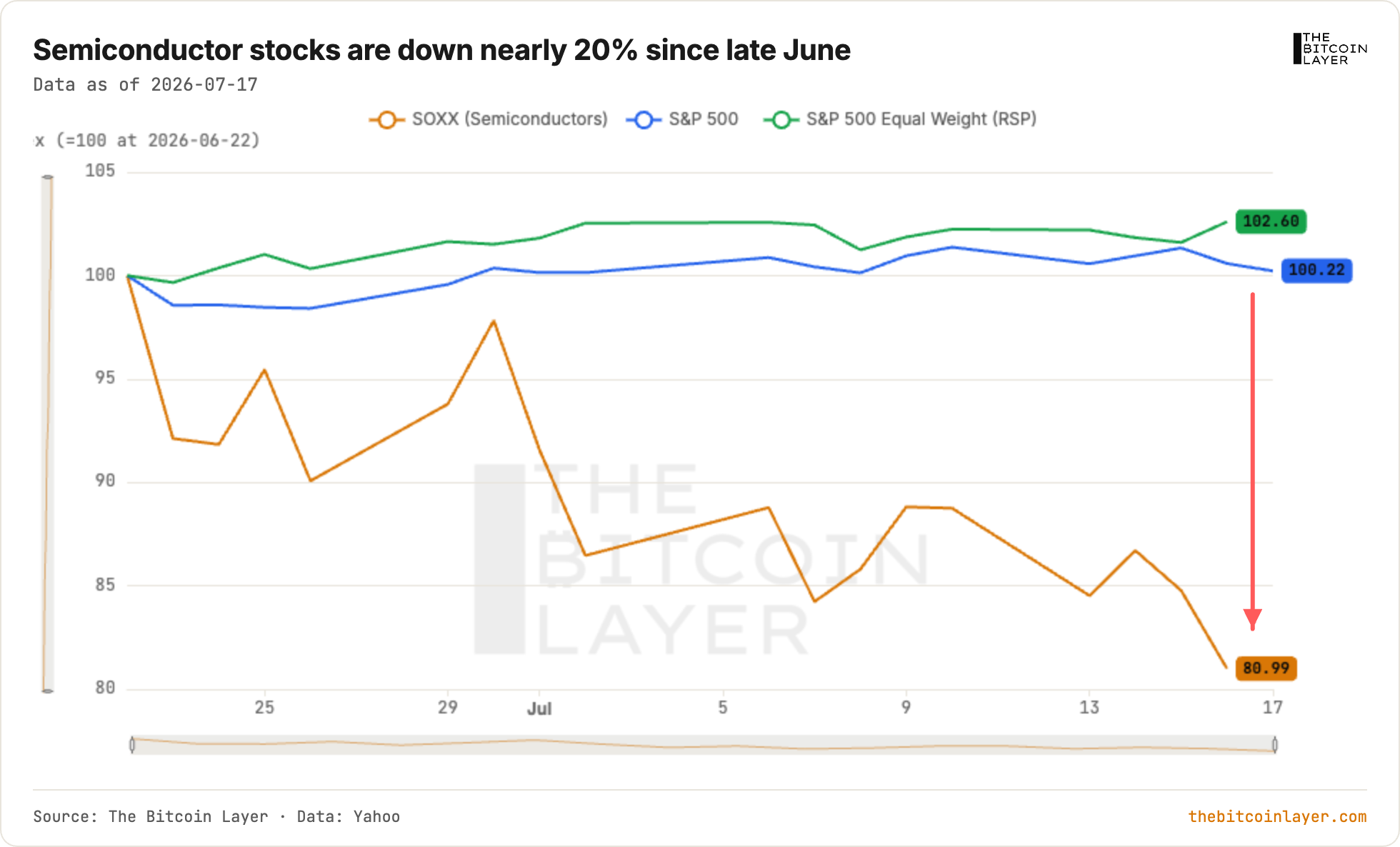 TBL Weekly #177: Semiconductor Jitters While The US Economy Booms