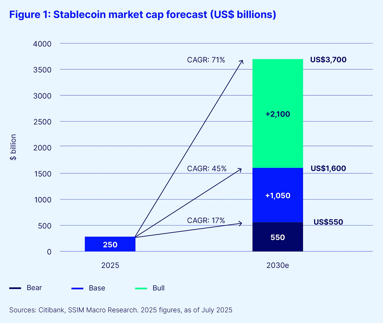 Stablecoin market cap forecast Stablecoin market cap forecast