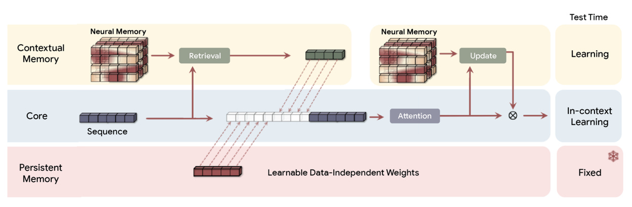 A diagram illustrating a neural architecture with three layers: Contextual Memory (learning), Core (in-context learning), and Persistent Memory (fixed weights).