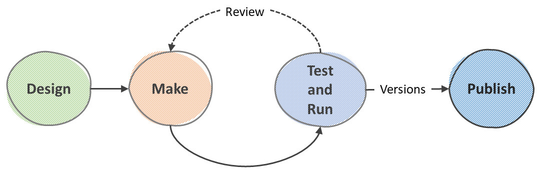 Figure 1.2 – The SDLC simplified for low-code