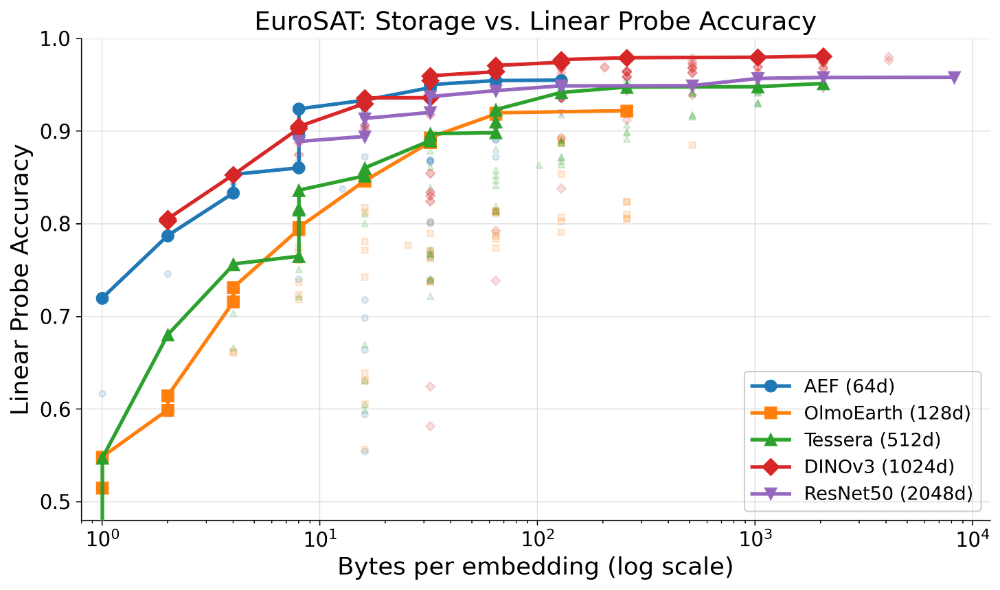 Pareto frontier: storage cost vs. linear probe accuracy on EuroSAT. Pareto frontier: storage cost vs. linear probe accuracy on EuroSAT.