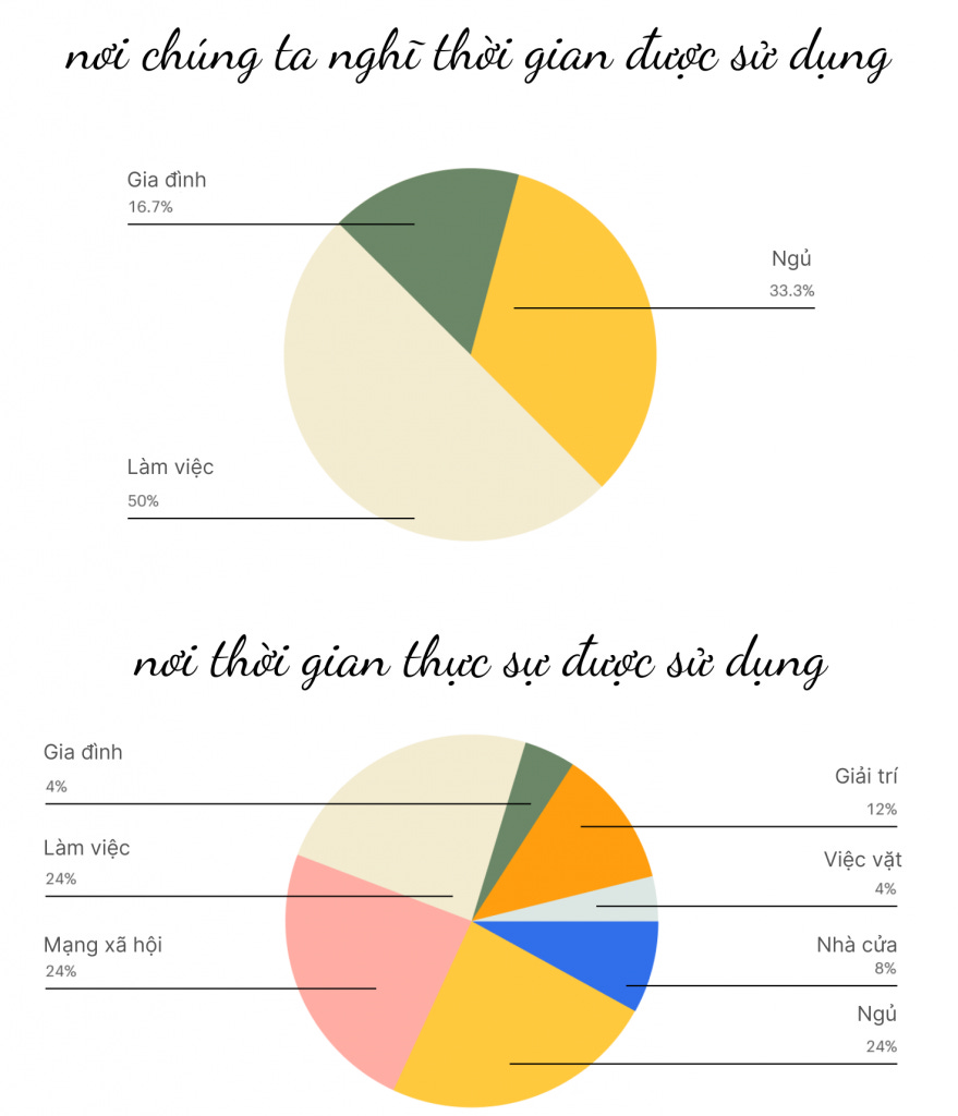 thời gian chúng ta sử dụng