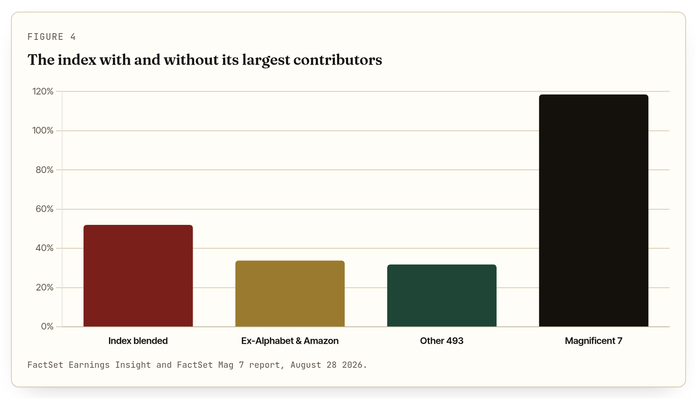 Figure 4: The index with and without its largest contributors Figure 4: The index with and without its largest contributors
