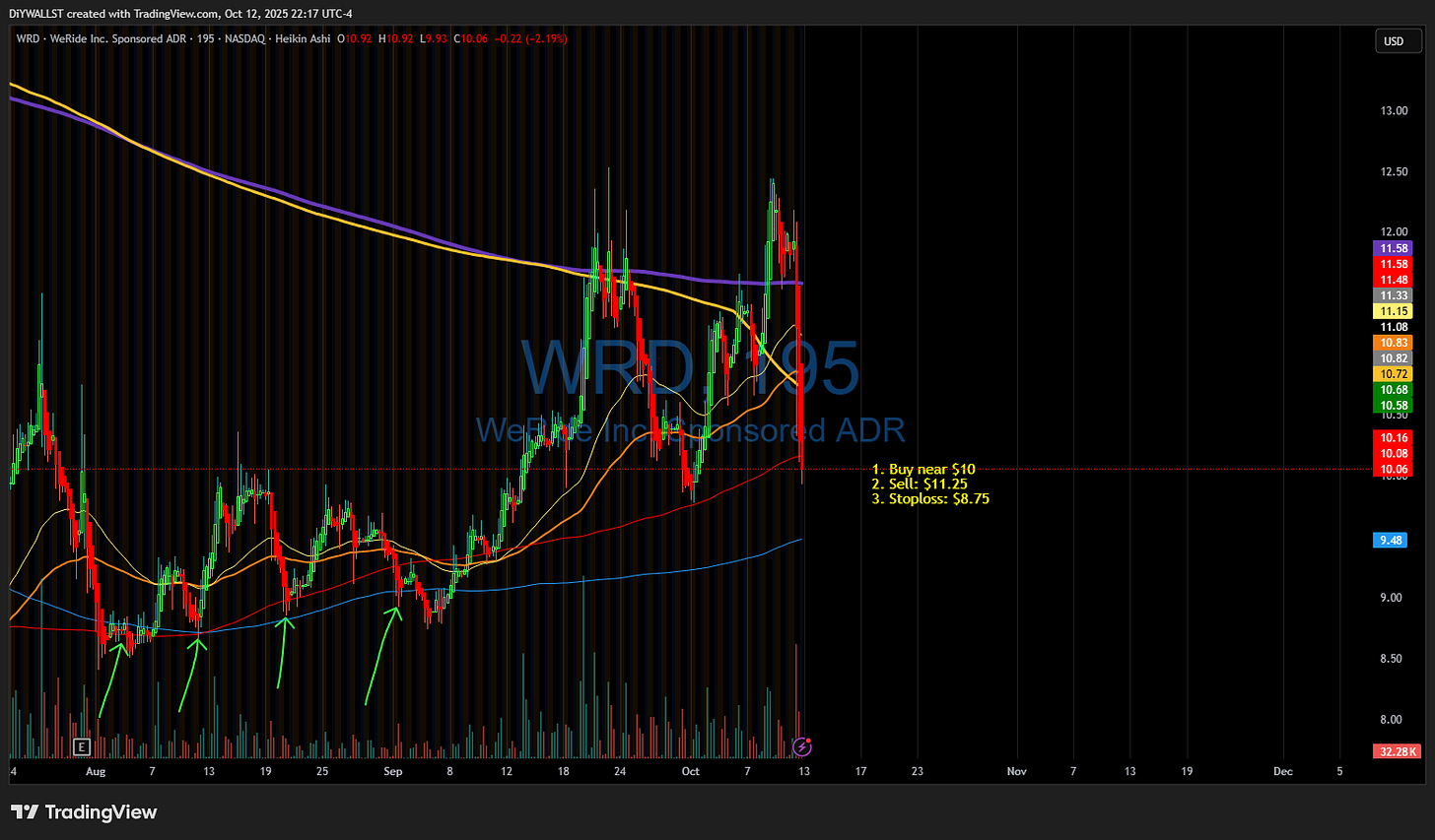 BATS:WRD Chart Image by DiYWALLST
