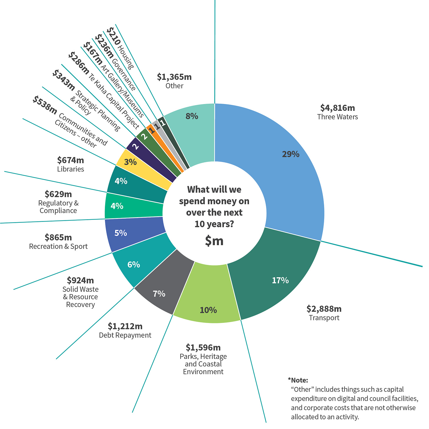 Operational and capital expenditure over the next 10 years