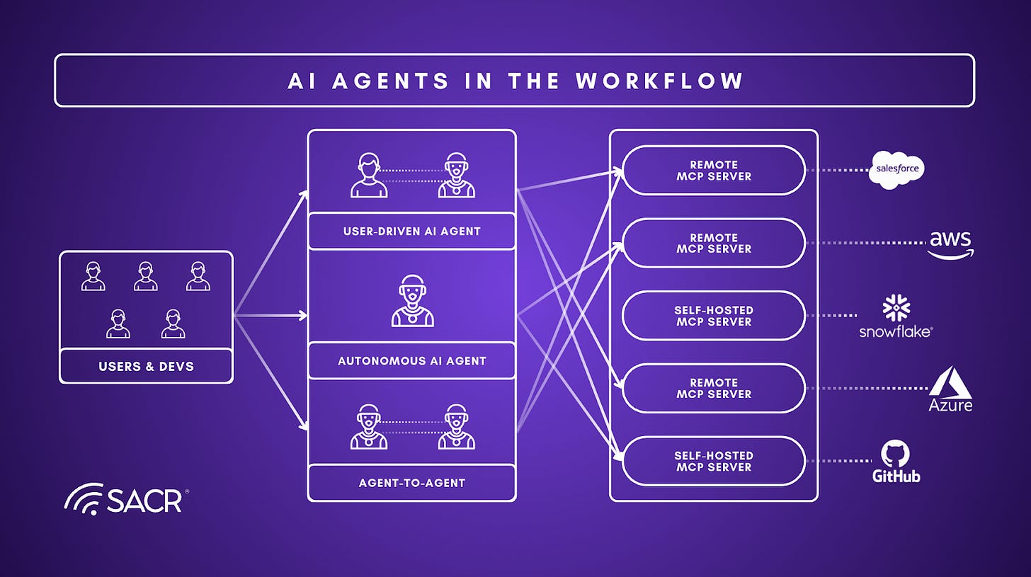 Diagram showing the flow of MCP Model Context Protocol between agents and external systems