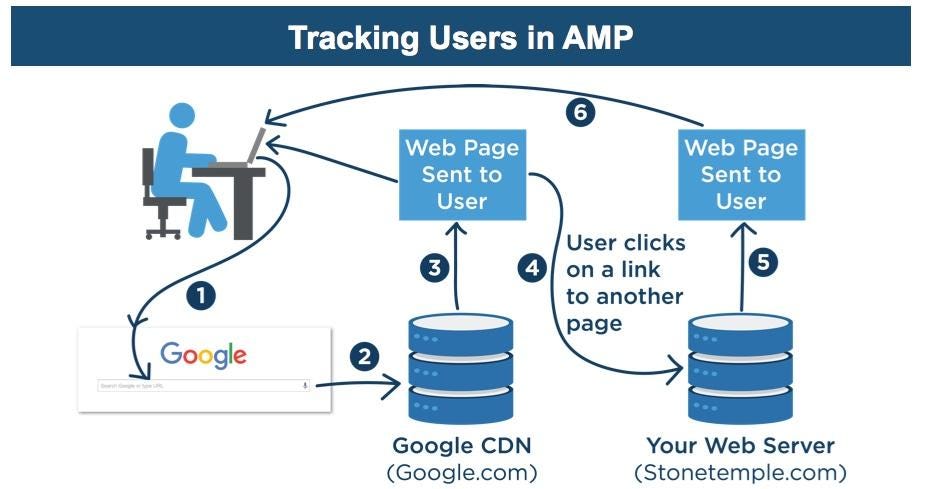 AMP SEO - Should you AMP-lify your site in 2018? - Moz