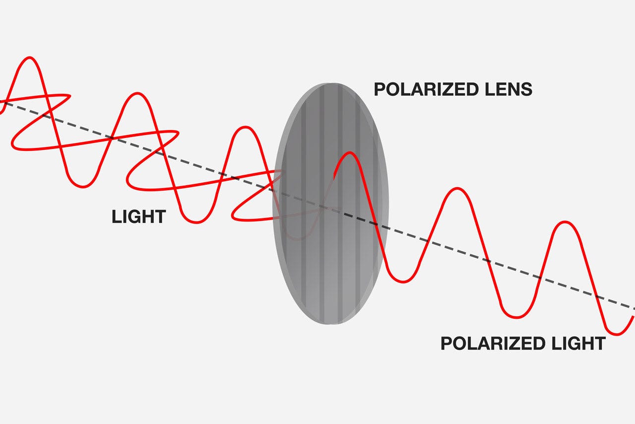 How do Polarized Sunglasses Work | Revant Optics How do Polarized Sunglasses Work | Revant Optics