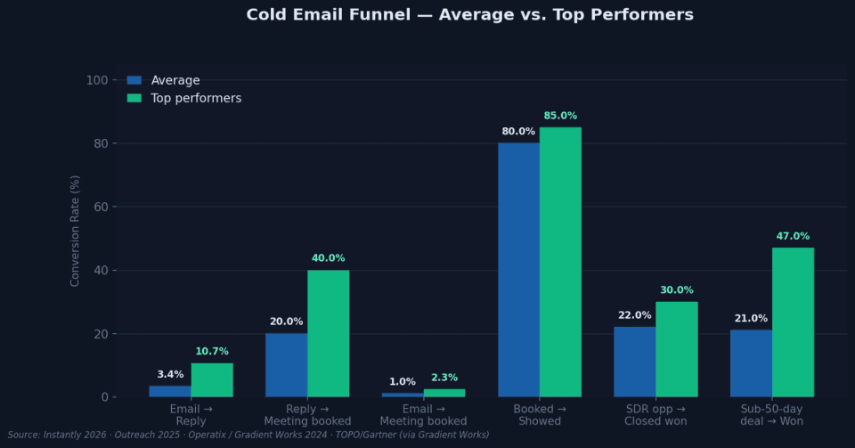 Cold Email Funnel - Average vs. Top Performers Cold Email Funnel - Average vs. Top Performers