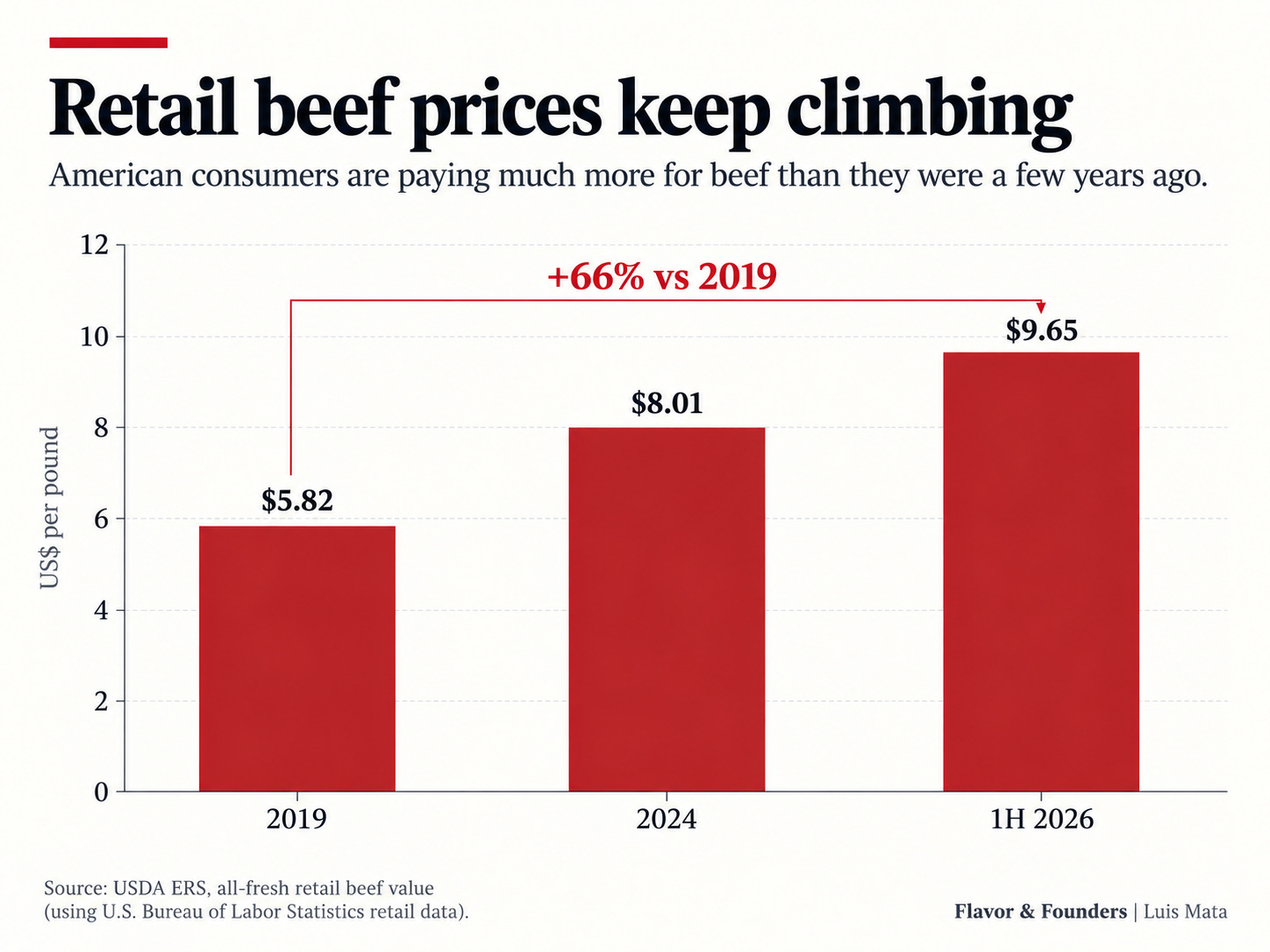 Chart showing the increase in U.S. retail beef prices from 2019 through the first half of 2026 Chart showing the increase in U.S. retail beef prices from 2019 through the first half of 2026