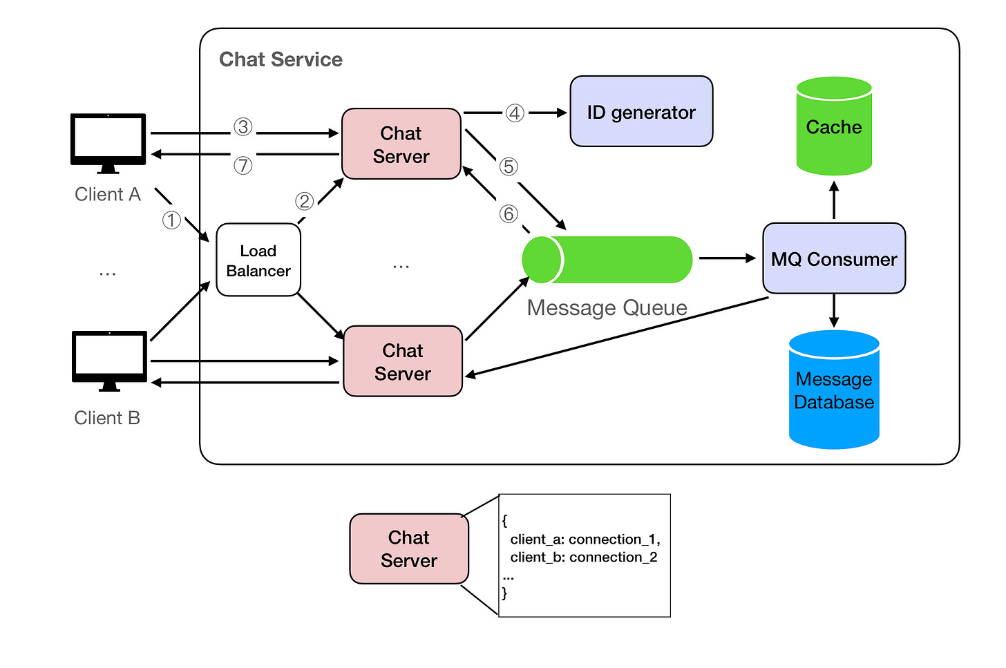 WhatsApp System Design: Building a Scalable Messaging App like WeChat,  Telegram, and Messenger