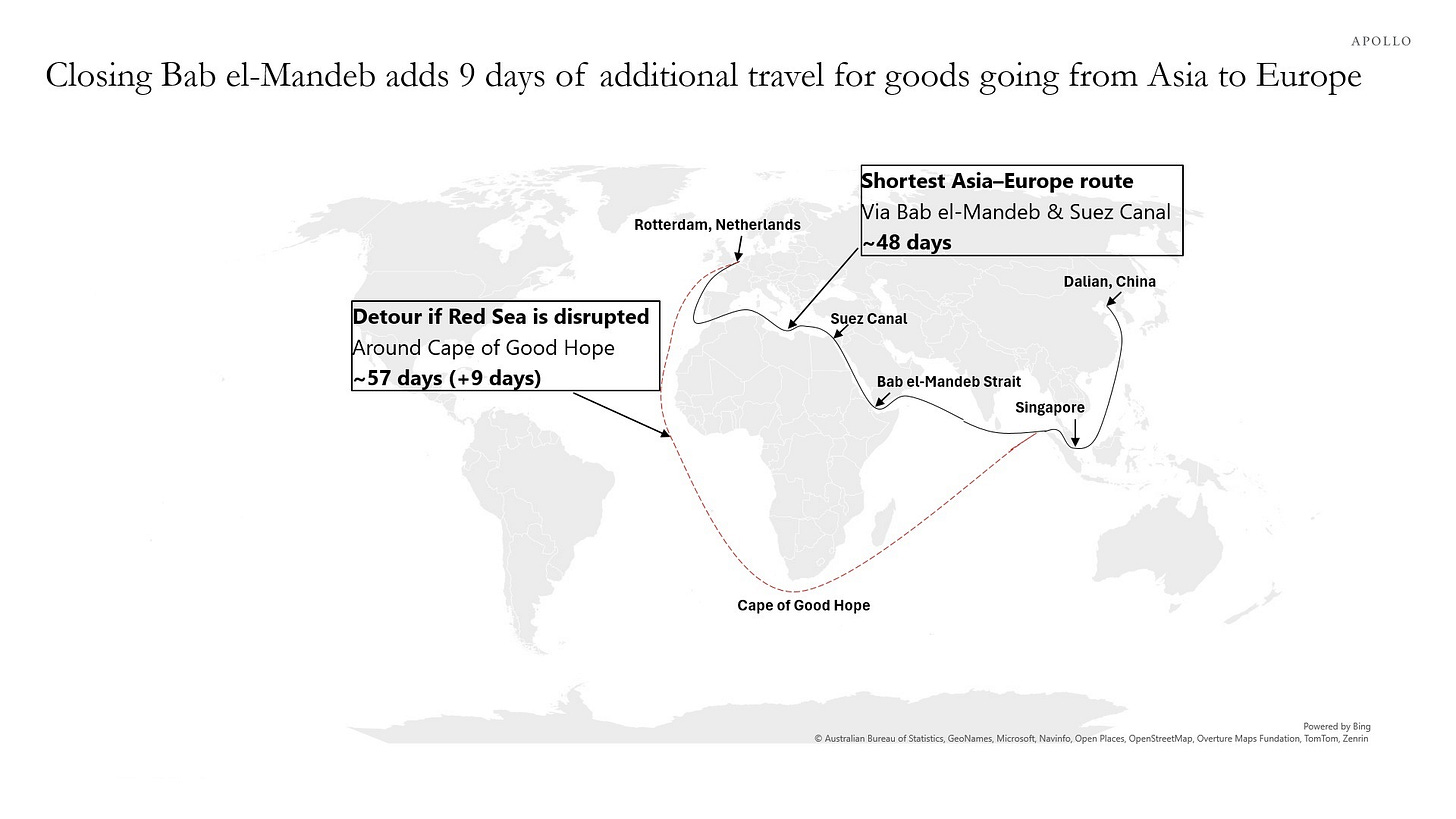Closing Bab el-Mandeb adds 9 days of additional travel for goods going from Asia to Europe