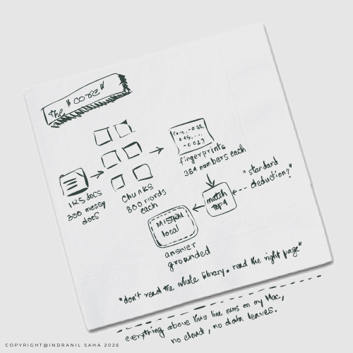 A hand-drawn napkin diagram showing the retrieval pipeline for the AI tax assistant. From left to right: IRS documents (300 messy pages) are broken into 800-word chunks, converted into 384-number fingerprints called embeddings, matched against a user's question through retrieval, and fed to Mistral running locally to produce a grounded answer. A dashed line at the bottom reads "everything above this line runs on my MacBook. no cloud. no data leaves." Caption below: "don't read the whole library. read the right page."