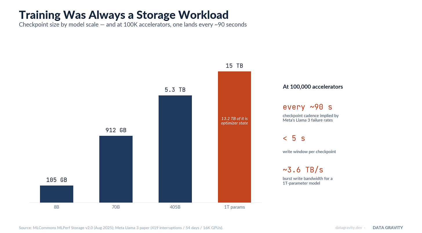 Training storage demands: checkpoint size by model scale, from 105GB at 8B parameters to 15TB at 1T Training storage demands: checkpoint size by model scale, from 105GB at 8B parameters to 15TB at 1T