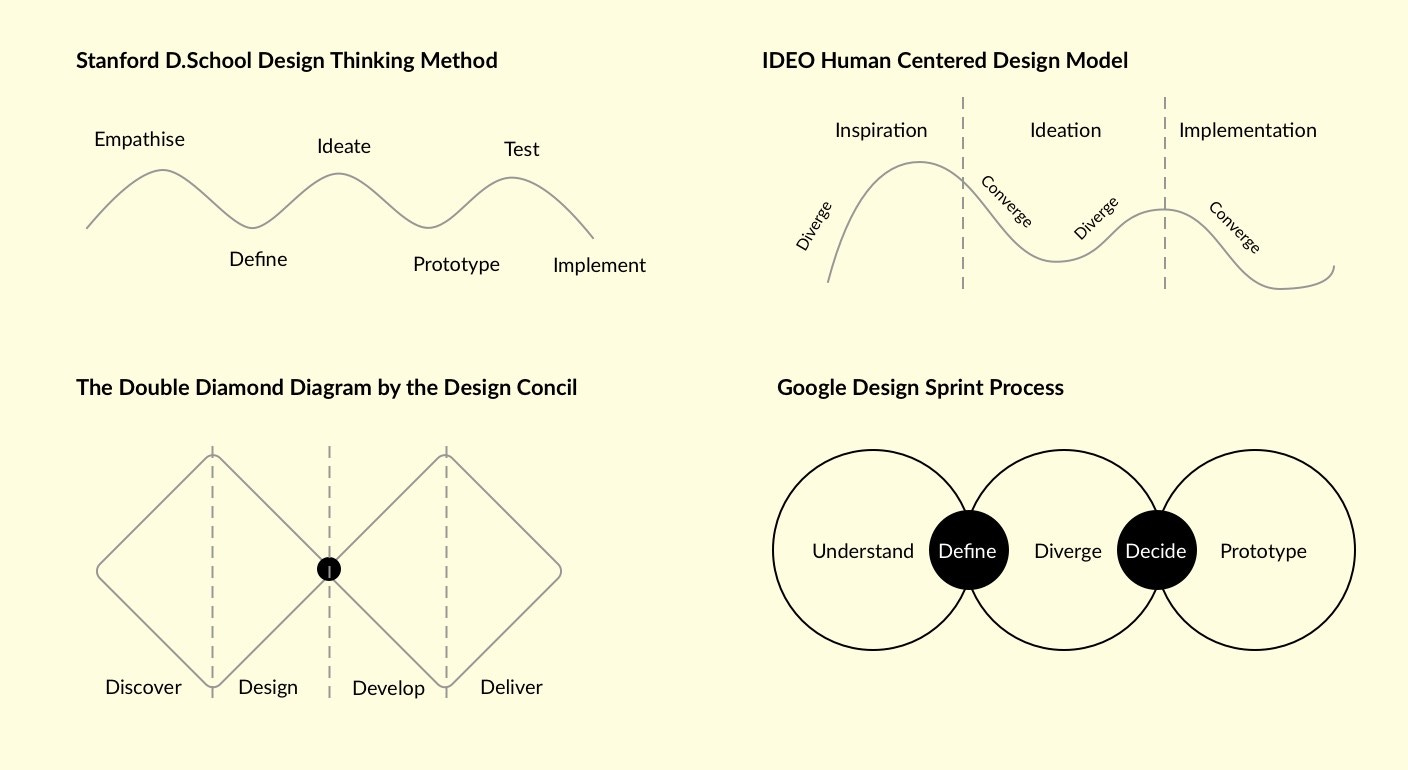 Design processes I learned and tried